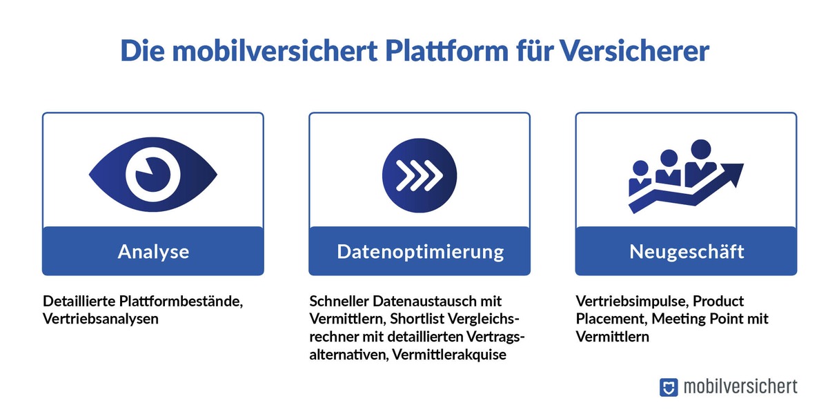 mobilversichert weitet Plattform-Modell auf Versicherer aus / Degussa Bank Gruppe stellt weiteren Fortschritt bei der Umsetzung der Digitalisierungsstrategie vor