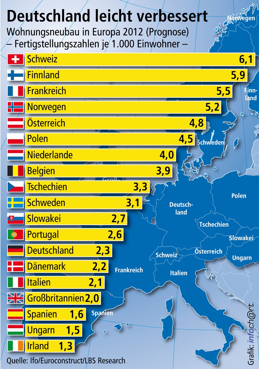 Deutscher Wohnungsbau holt auf / 2012 nicht mehr am europäischen Tabellenende - Die meisten Nachbarn bauen aber weit mehr - Bis 2014 bei uns 16 Prozent mehr Fertigstellungen prognostiziert (mit Bild)