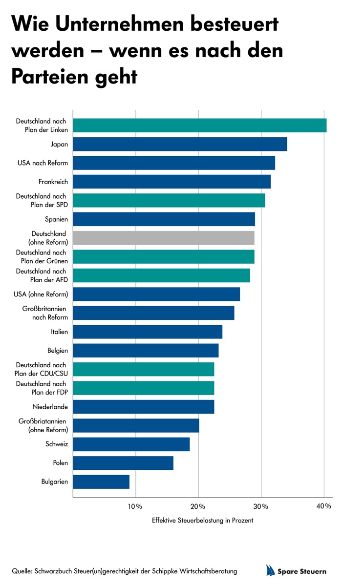 Steuerlast für Unternehmen - Was im Wahlprogramm der deutschen Parteien steht