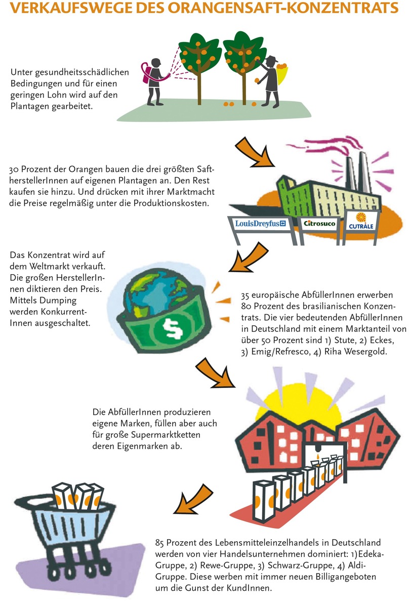 Im Visier: Orangensaft bei Edeka, Rewe, Lidl, Aldi &amp; Co. / Studie der Christlichen Initiative Romero und ver.di belegt Missachtung von Arbeitsrechten entlang der gesamten Orangensaft-Lieferkette (BILD)