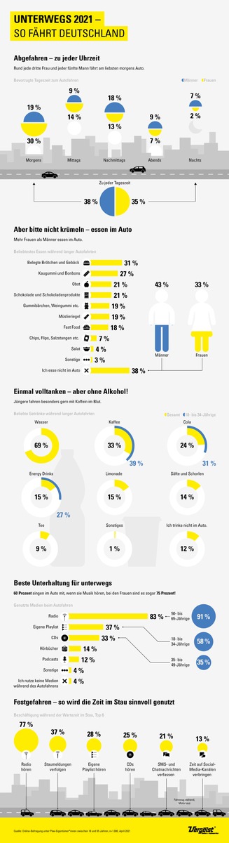 Snacks, Getränke und Unterhaltung: Die Gewohnheiten der Autofahrer auf Deutschlands Straßen