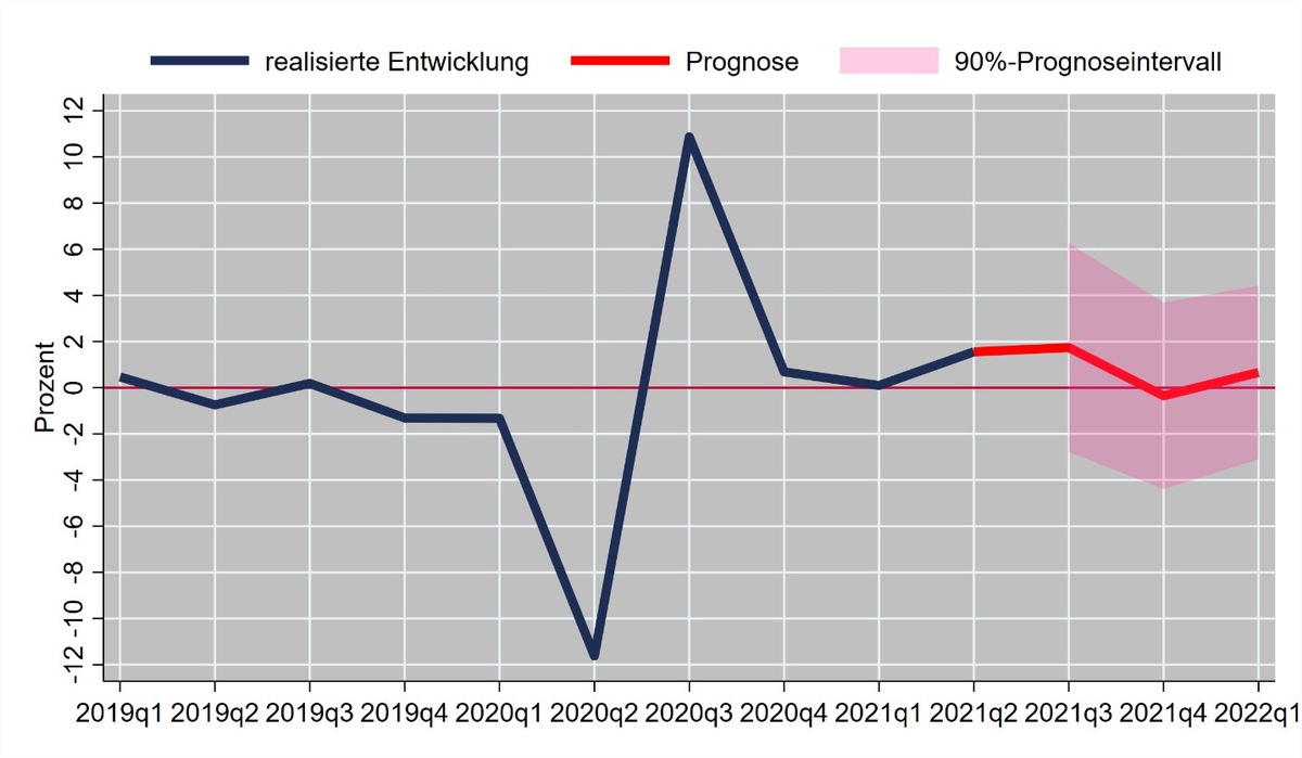 Prognose des BIP für BaWü: Mit gebremster Kraft aus der Krise