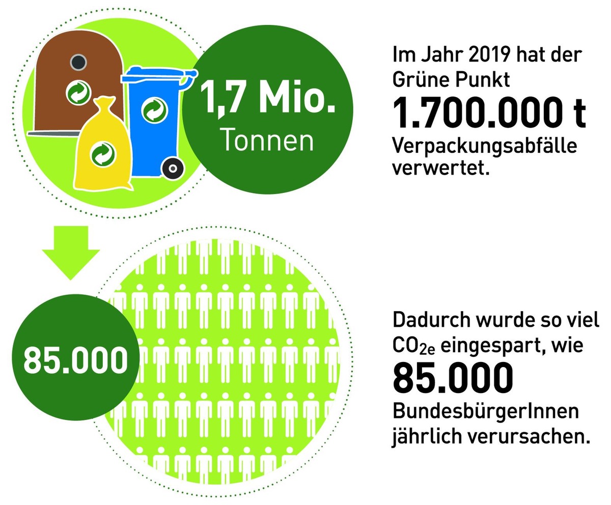 Der Grüne Punkt macht Konstanz CO2-neutral / Umweltbilanz für 2019 zeigt erneut, wie wichtig Kreislaufwirtschaft für den Klimaschutz ist /