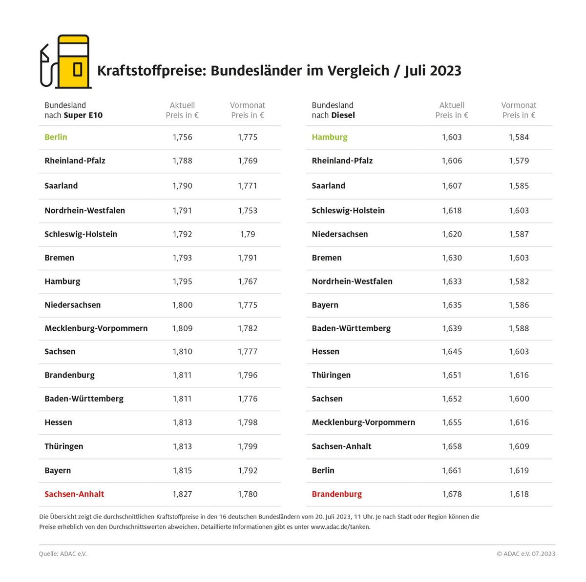 Niedrigste Kraftstoffpreise in Berlin und Hamburg / ADAC Bundesländervergleich: Sachsen-Anhalt und Brandenburg am teuersten / Regionale Preisunterschiede von bis zu 7,5 Cent