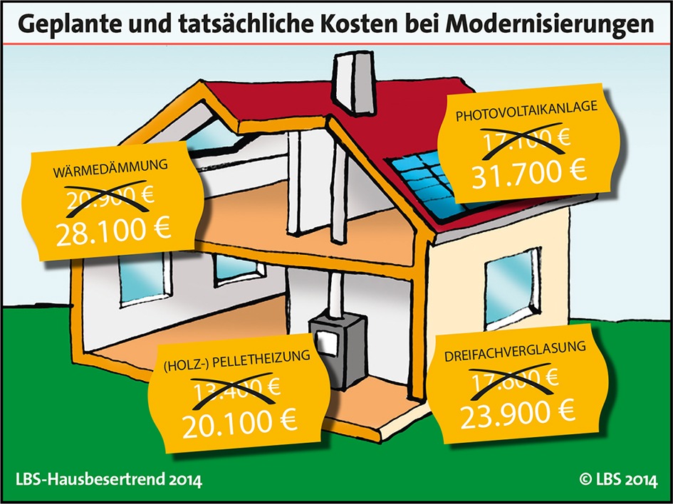 Kosten für Modernisierung werden häufig unterschätzt (FOTO)