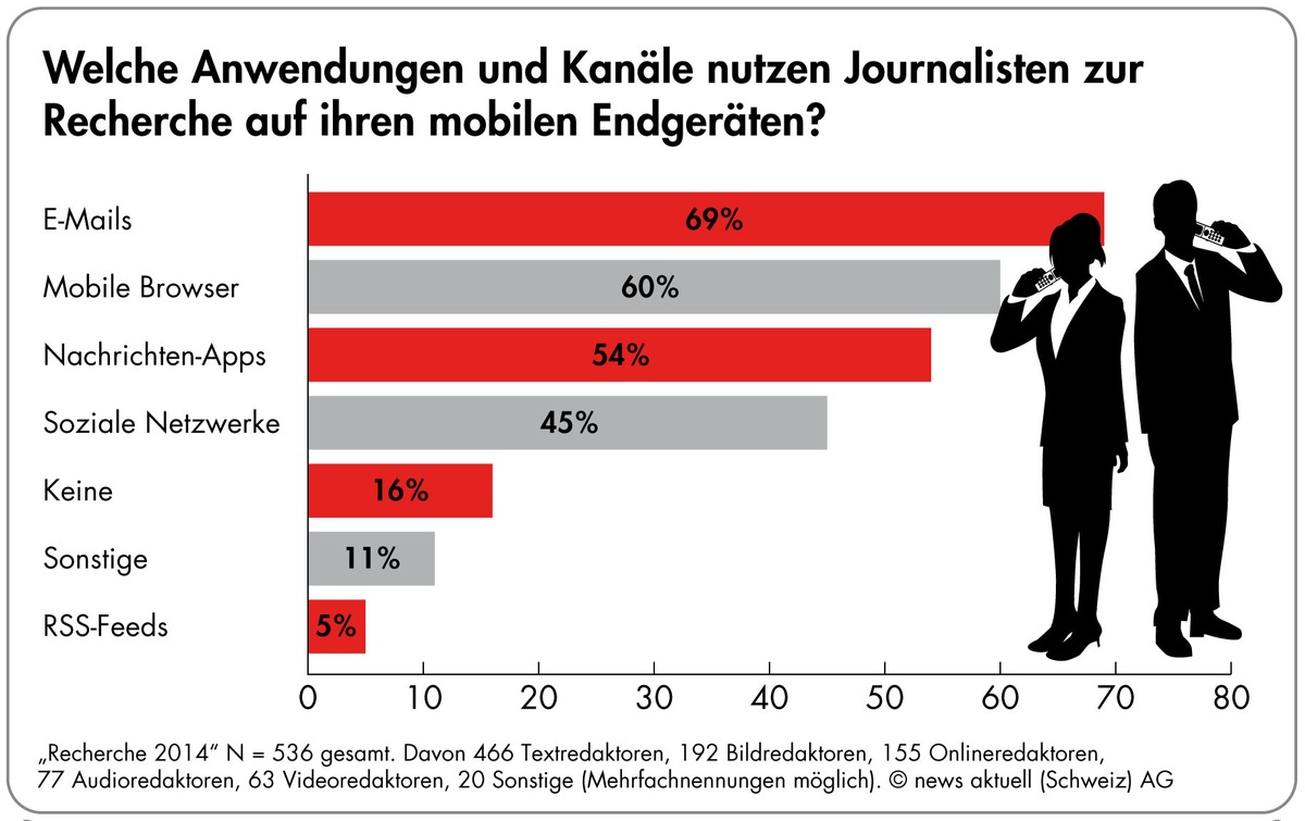 Umfrage: Fast jeder zweite Journalist recherchiert täglich mobil. Vier von fünf Medienmachern wollen Medienmitteilungen mit Bild (Bild)