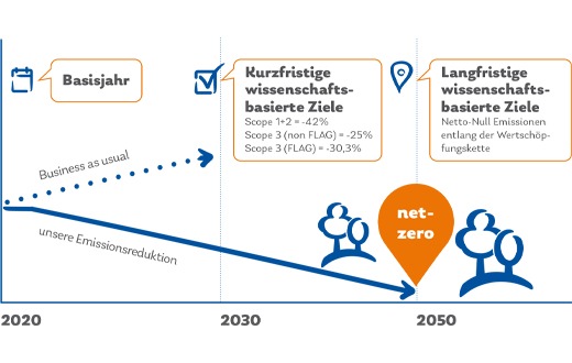 Presseinformation: Science Based Targets initiative bestätigt Klimaziele von Lorenz