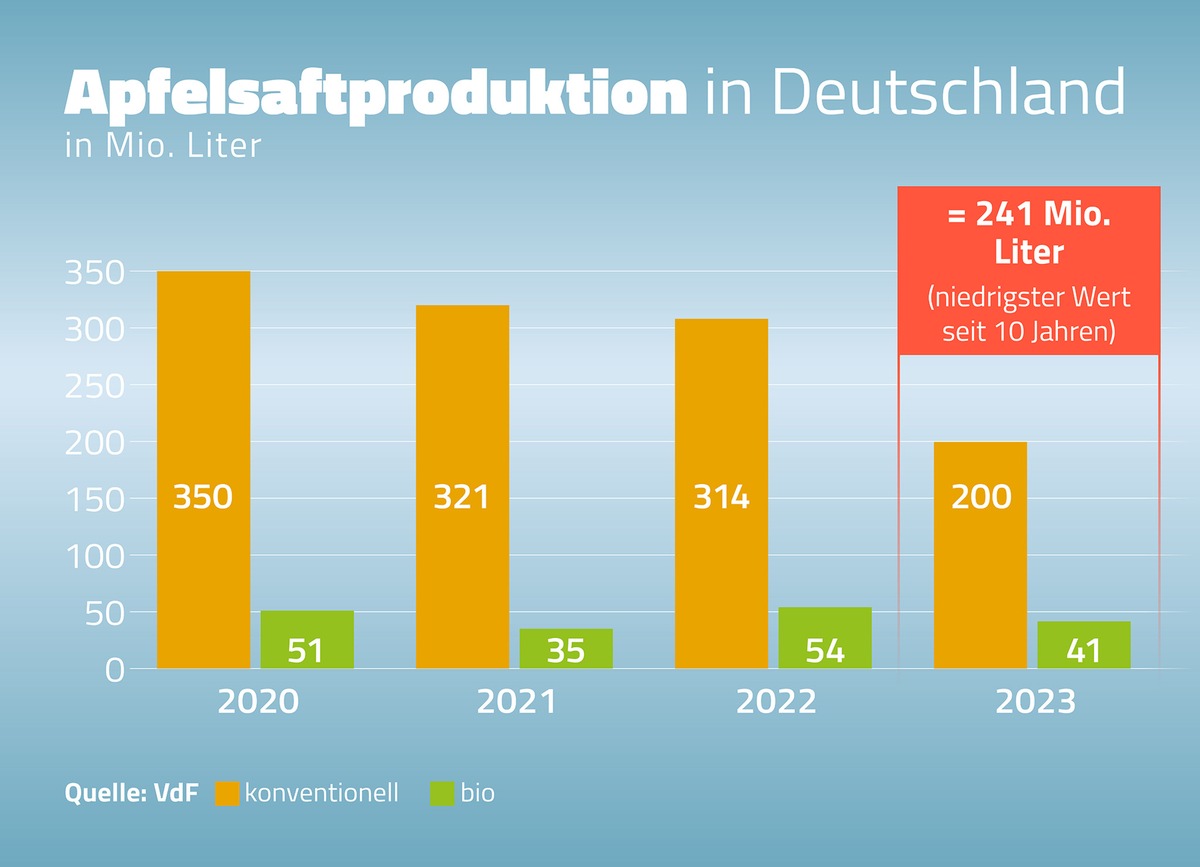 Niedrigste Apfelsaftmenge seit zehn Jahren gekeltert