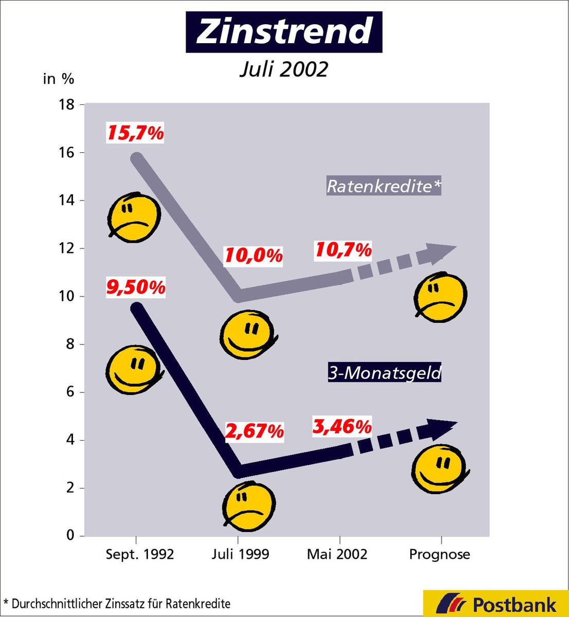 Zinstrend Juli 2002