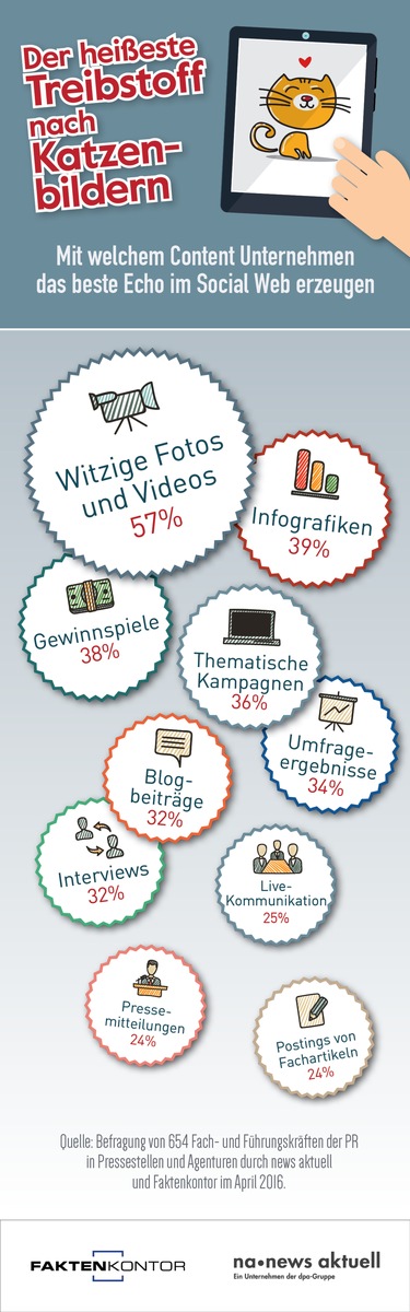 Was im Social Web das beste Echo erzeugt: Witzige Fotos und Videos, Infografiken und Gewinnspiele