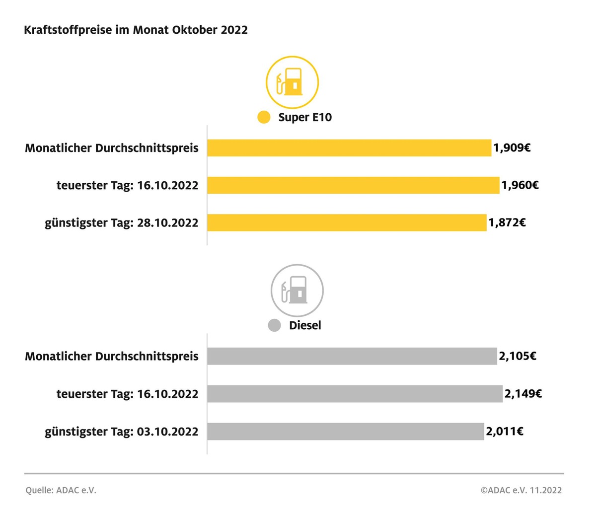 Tanken im Oktober: Benzin billiger, Diesel teurer / Leichter Rückgang der Preise gegenüber der Vorwoche / ADAC kritisiert hohen Diesel-Preis