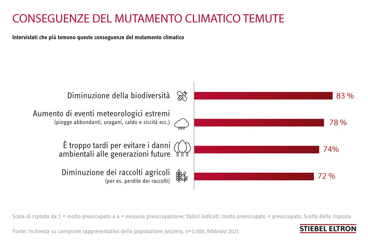 Mutamento climatico: l’83% degli svizzeri è preoccupato per la biodiversità