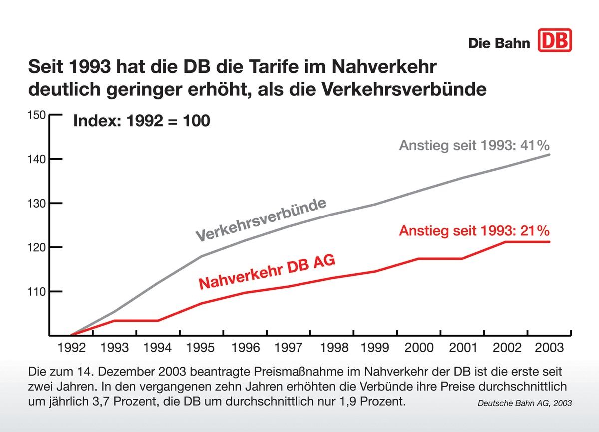 Deutsche Bahn beantragt Tarifänderungen im Schienenpersonennahverkehr (SPNV)