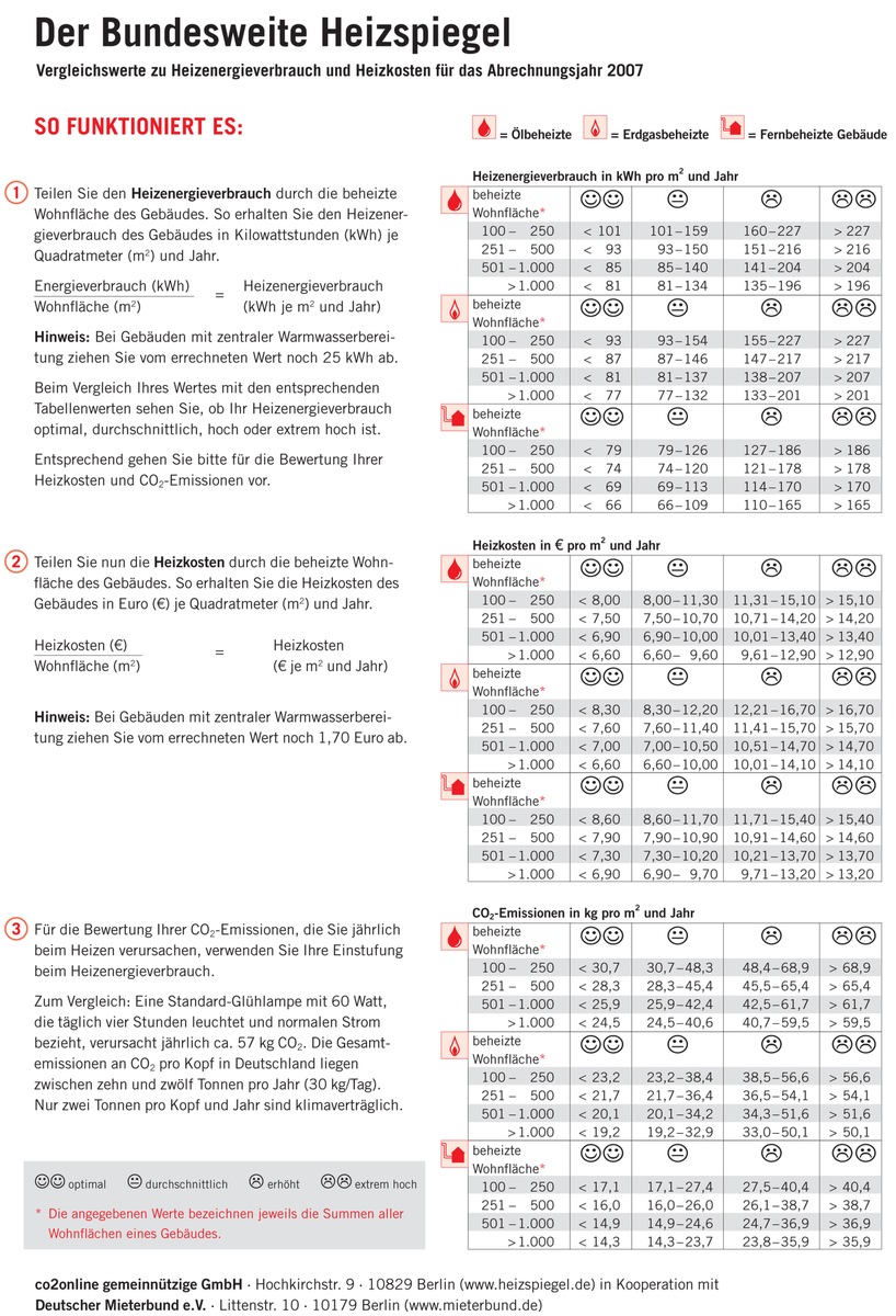 Bundesweiter Heizspiegel neu erschienen / 2007: Energieverbrauch und Heizkosten gesunken / 2008: Deutliche Kostensteigerungen erwartet