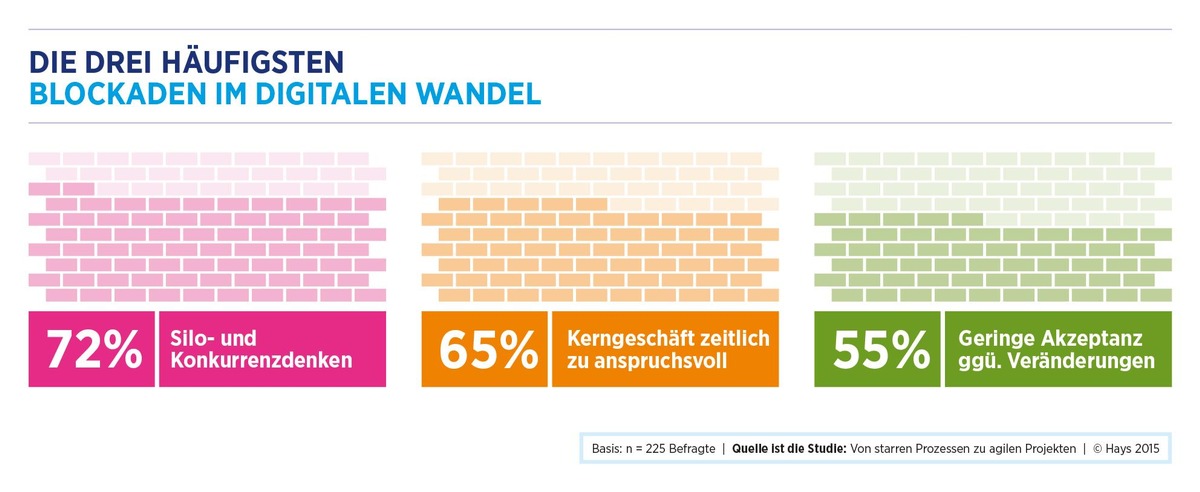 Digitaler Wandel: Silos in Unternehmen blockieren digitale Transformation