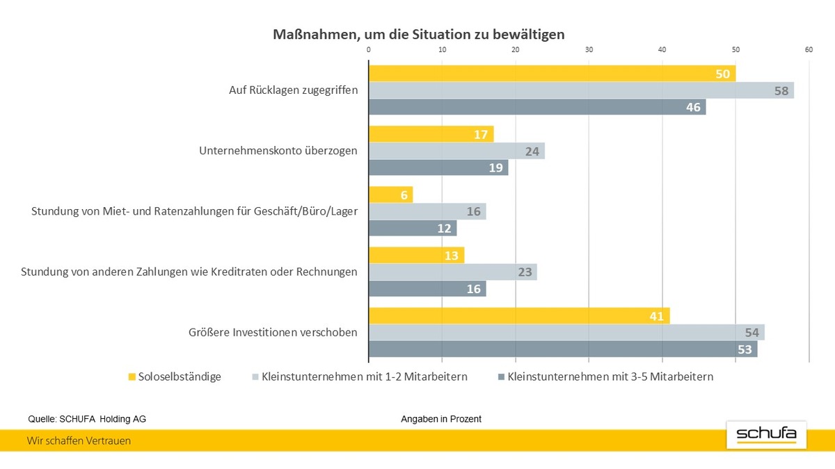 SCHUFA Corona-Update #2: Aktuelle Studie zur Lage von Soloselbständigen und Kleinstunternehmern zeigt Gewinner und Verlierer sowie mehrheitlich noch Zuversicht