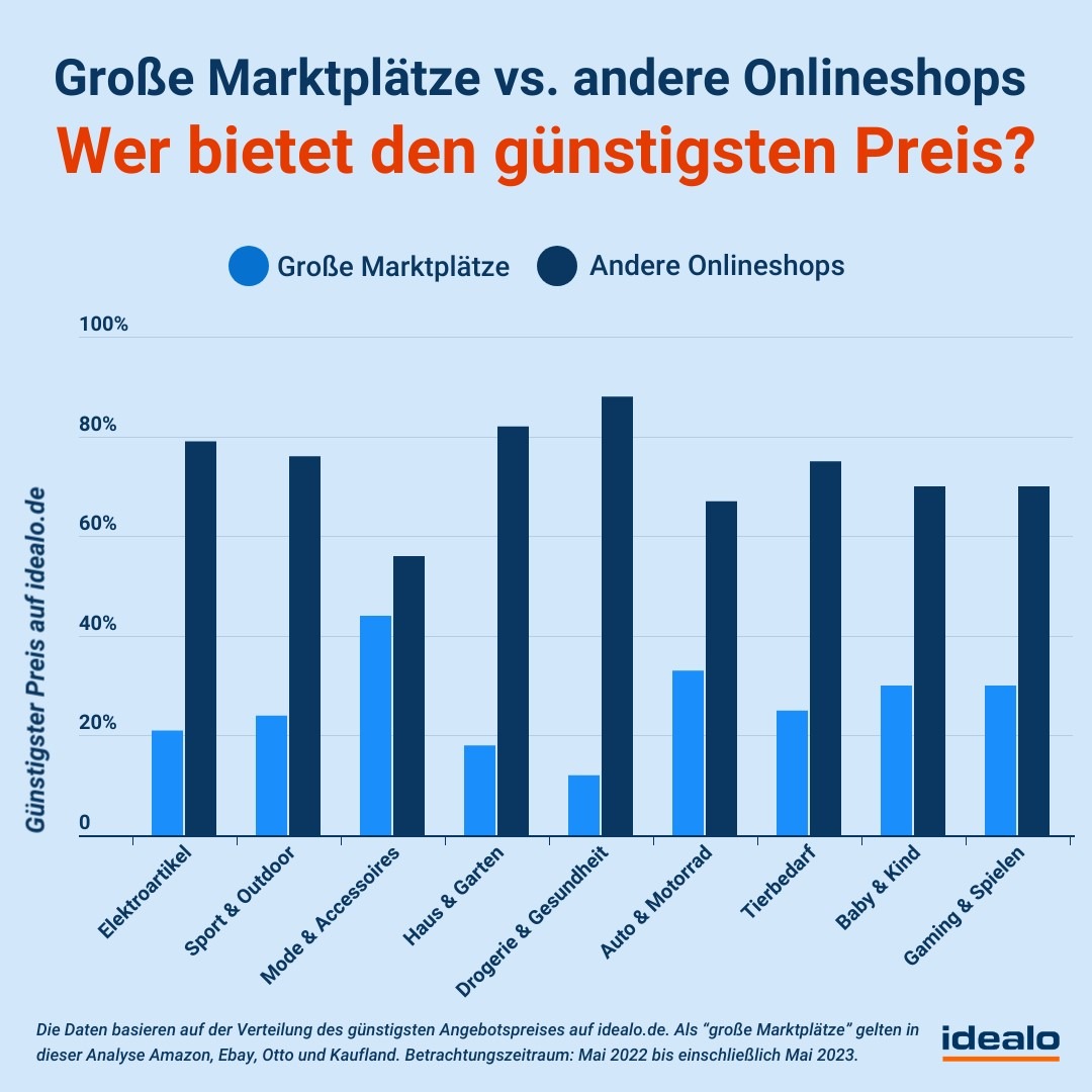 Preisanalyse: Große Marktplätze in vier von fünf Fällen teurer als andere Onlineshops