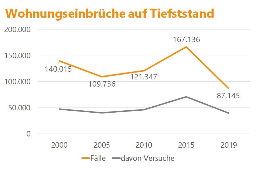 Einbruchshochburgen Bremen und Bonn - sicheres Bayern