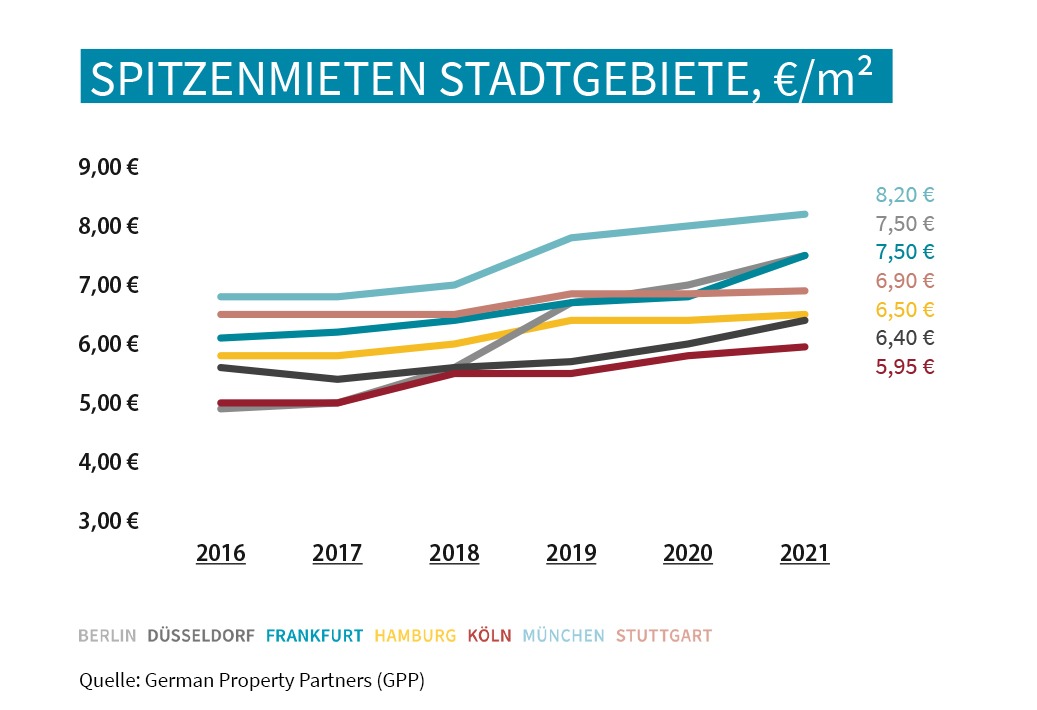 PM: Top-7-Industrie- und Logistikmärkte 2021: Trend steigender Mieten und Kaufpreise dürfte auch die Marktentwicklung in 2022 prägen