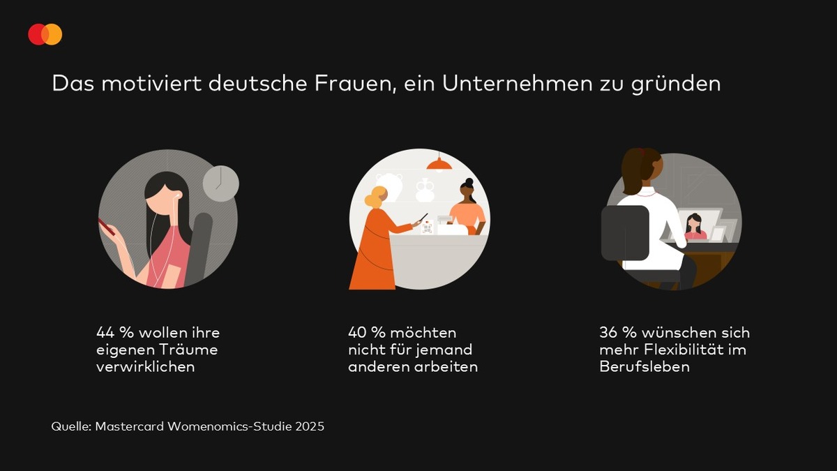 Frauen in Deutschland zeigen ausgeprägten Unternehmergeist