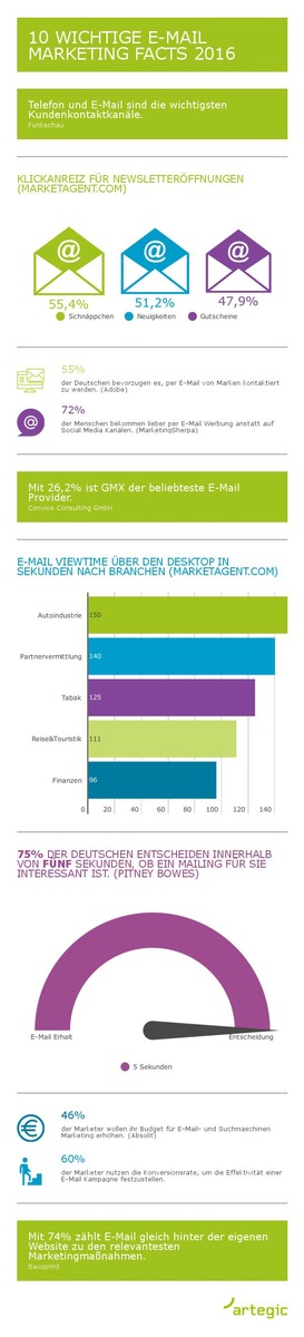 Rückblick: 10 wichtige E-Mail Marketing Facts 2016