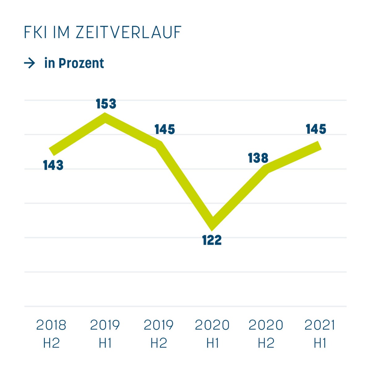 Franchise Klima Index (FKI): Franchisemodell beweist sich im Corona-Stresstest