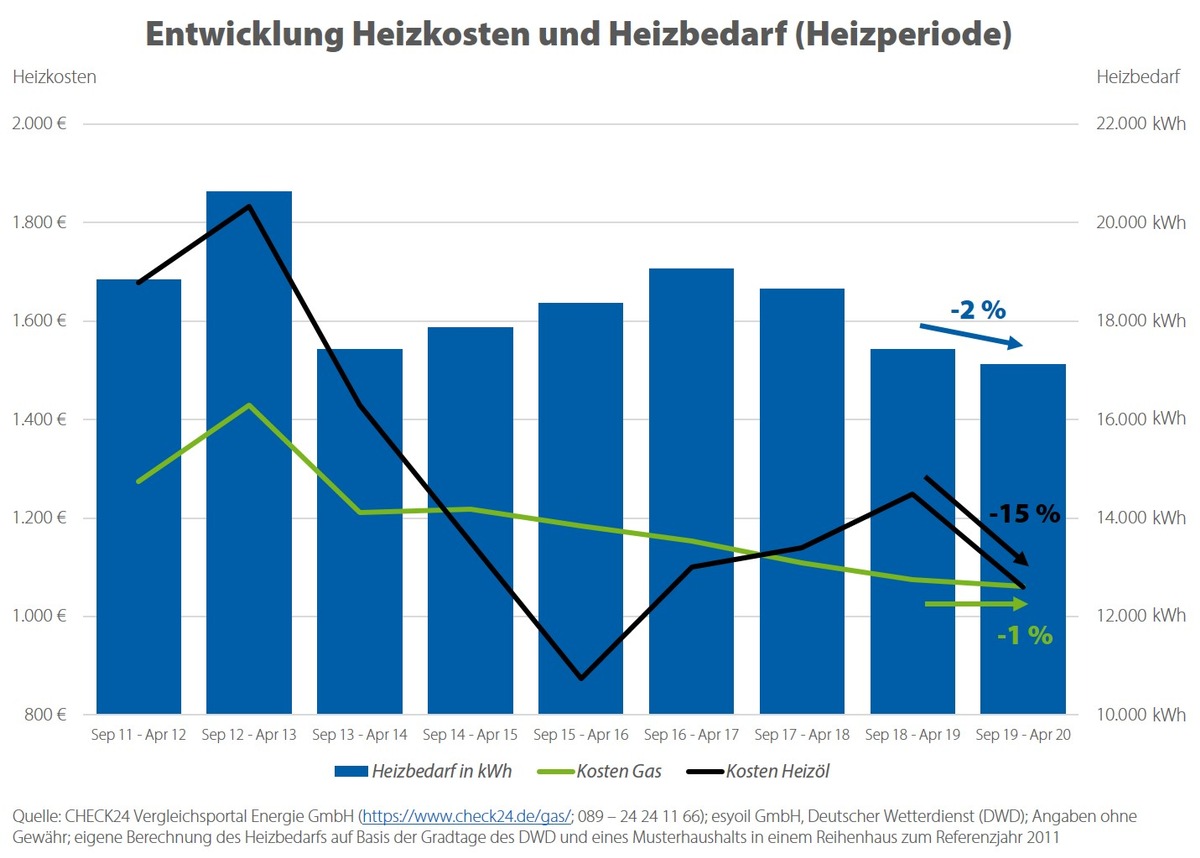 Heizkosten: Heizöl so günstig wie vor drei Jahren, Gaskosten bleiben konstant