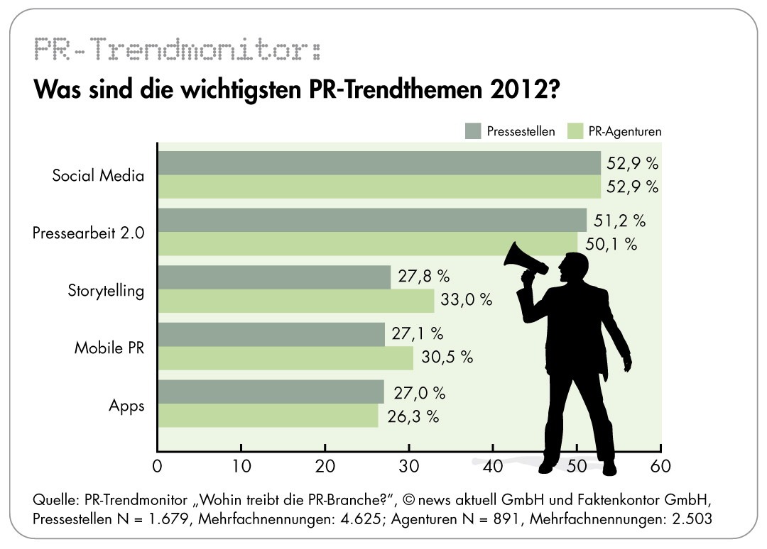 PR-Trendmonitor: Social Media auch 2012 wichtigstes Thema, Journalisten bleiben Hauptansprechpartner, PR-Fachkräfte genervt von &quot;Sprechblasen&quot; und &quot;desinteressierten Journalisten&quot; (mit Bild)