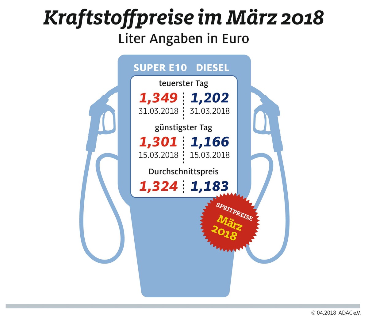 Kraftstoffpreise Ende März am höchsten / Im Vergleich zum Februar aber leichter Preisrückgang an den Zapfsäulen feststellbar