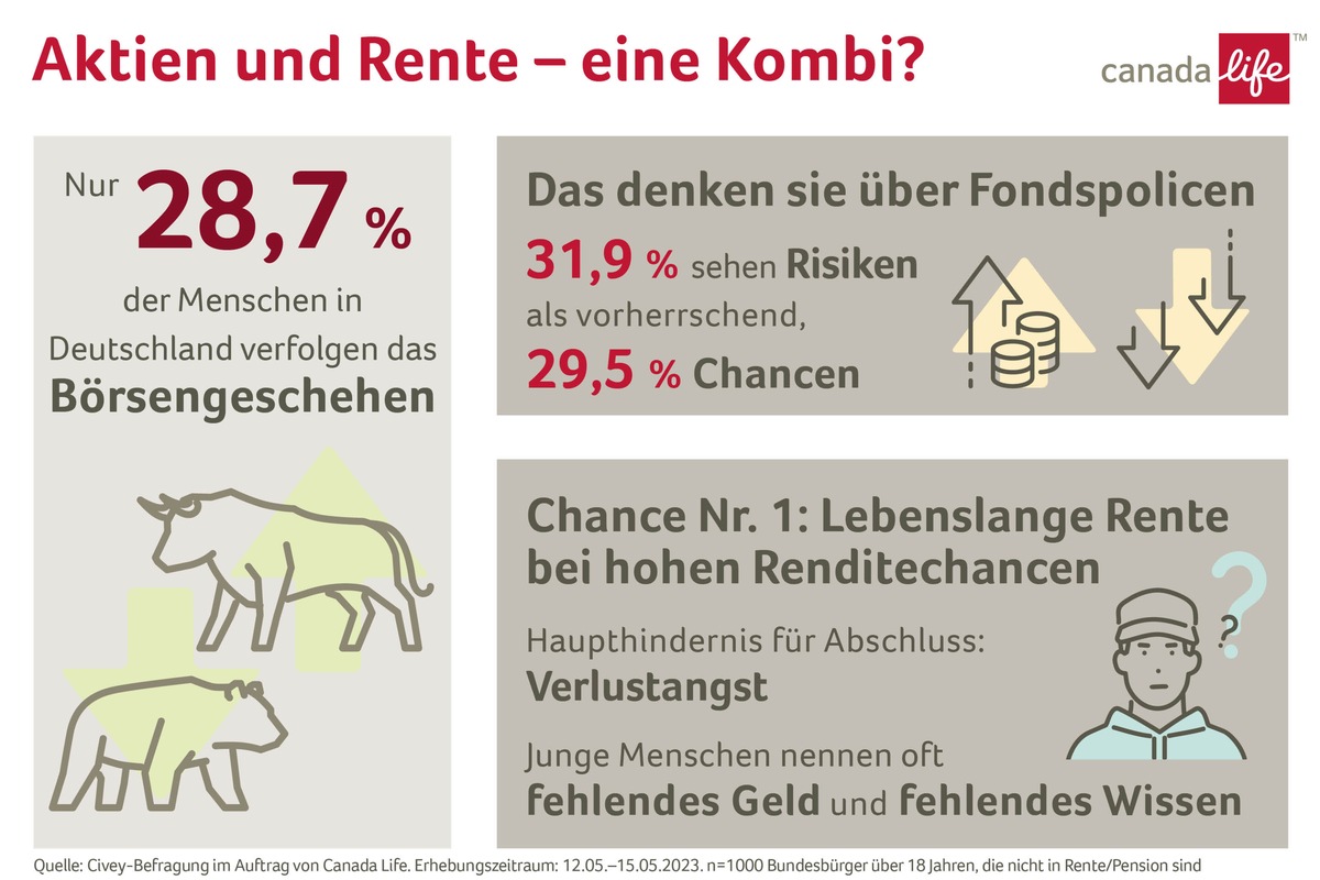 Aktien und Rente: Die Kombi, die Deutschland spaltet / Civey-Umfrage im Auftrag von Canada Life