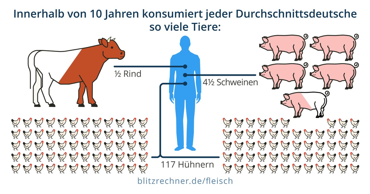 Neujahrsvorsatz &quot;Weniger Fleisch essen&quot; - Was bringt es wirklich und wie viele Tierleben rettet mein Fleischverzicht? / Online-Rechner zeigt Auswirkungen auf