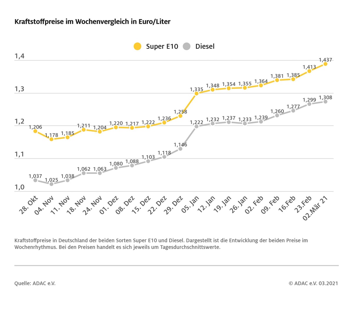 Benzin spürbar teurer / Preis für Rohöl sinkt