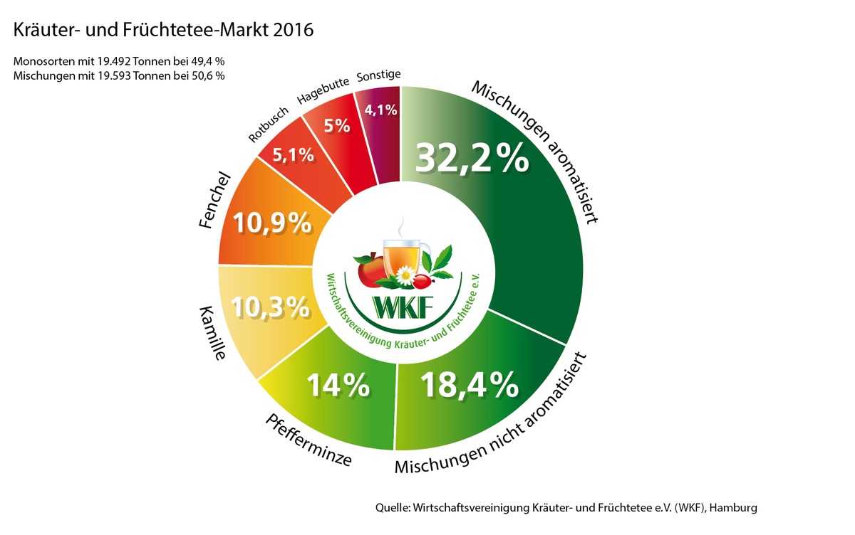 Kräuter- und Früchtetee: Die Deutschen lieben Mischungen / Daten und Fakten zum Verbrauch 2016 / Deutsche trinken 40,4 Liter im Jahr