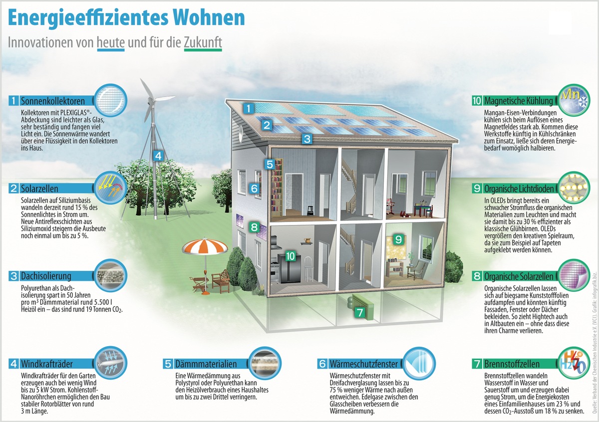 2011 kommen auf Verbraucher höhere Preise für Öl, Gas und Strom zu / Die steigenden Energiekosten eindämmen (mit Bild)