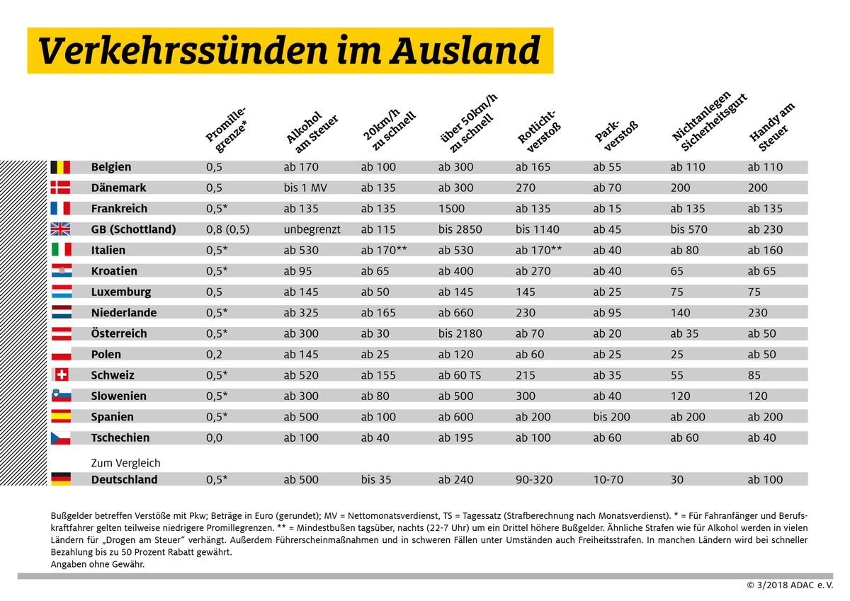 Hohe Geldbußen für Autofahrer im Ausland / Urlauber sollten die Verkehrsvorschriften gut kennen