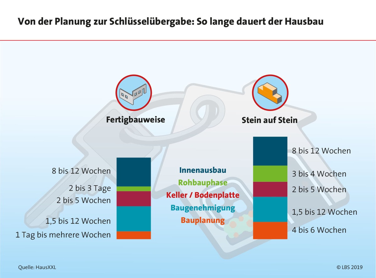 Auf die Plätze, fertig, Haus!