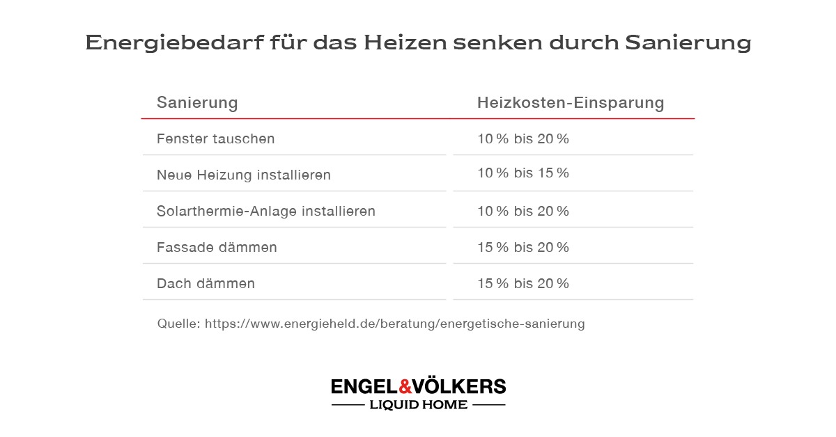 Mit dem Teilverkauf die energetische Sanierung finanzieren