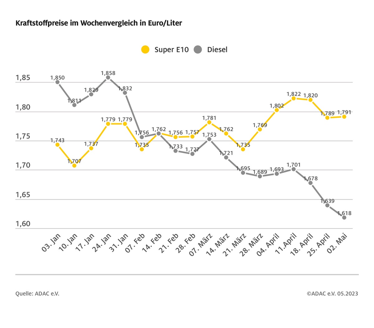 Benzinpreis kaum verändert, Diesel billiger / Preis für Rohöl sackt ab / Differenz zwischen Benzin und Diesel bei über 17 Cent