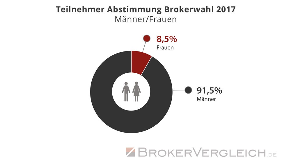 Nur 8,5% Frauen - Geld anlegen: Männersache!