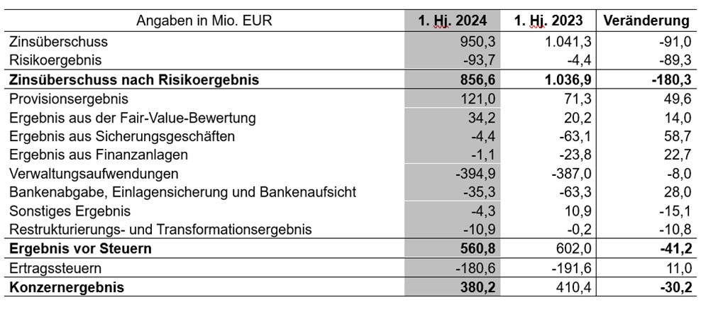 PM: Deutsche Kreditbank AG (DKB) setzt erfolgreiche Geschäftsentwicklung im ersten Halbjahr 2024 fort