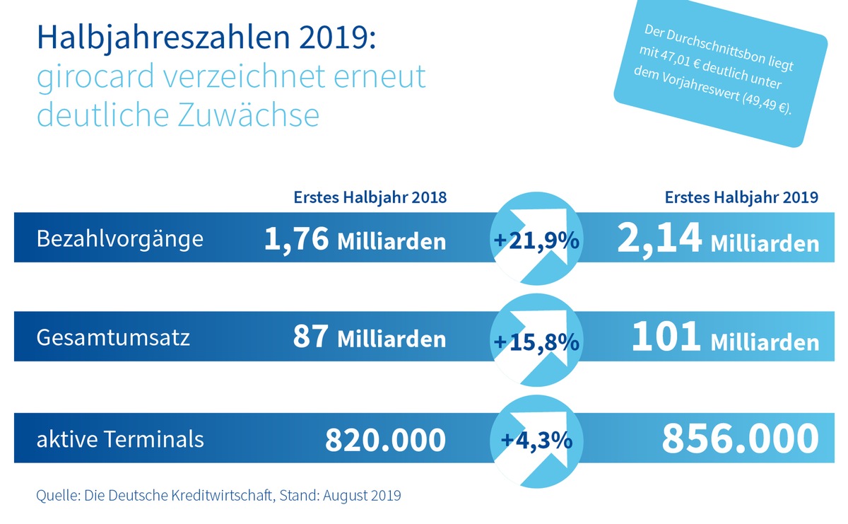 Halbjahreszahlen 2019: Anhaltend großes Wachstum für die girocard - kontaktlos boomt