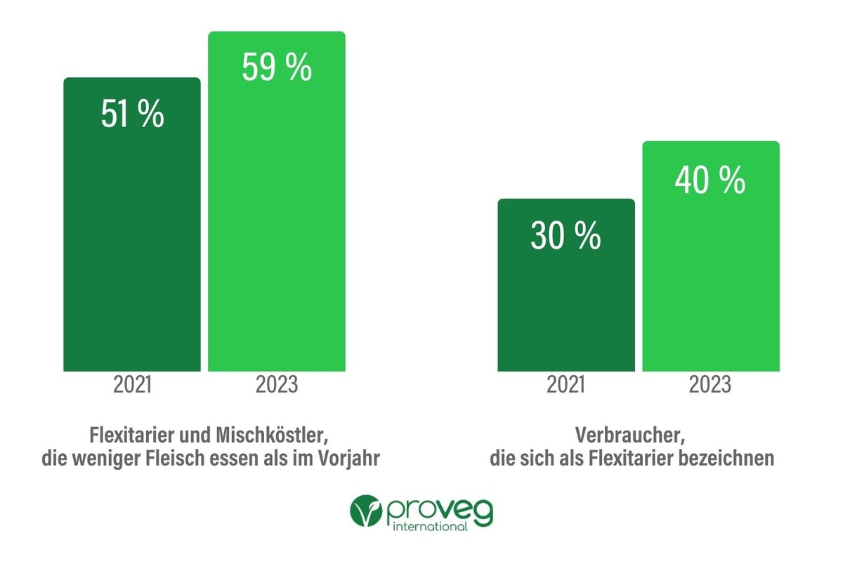 Smart-Protein-Bericht: „Deutschland erfindet seine Ernährung neu“