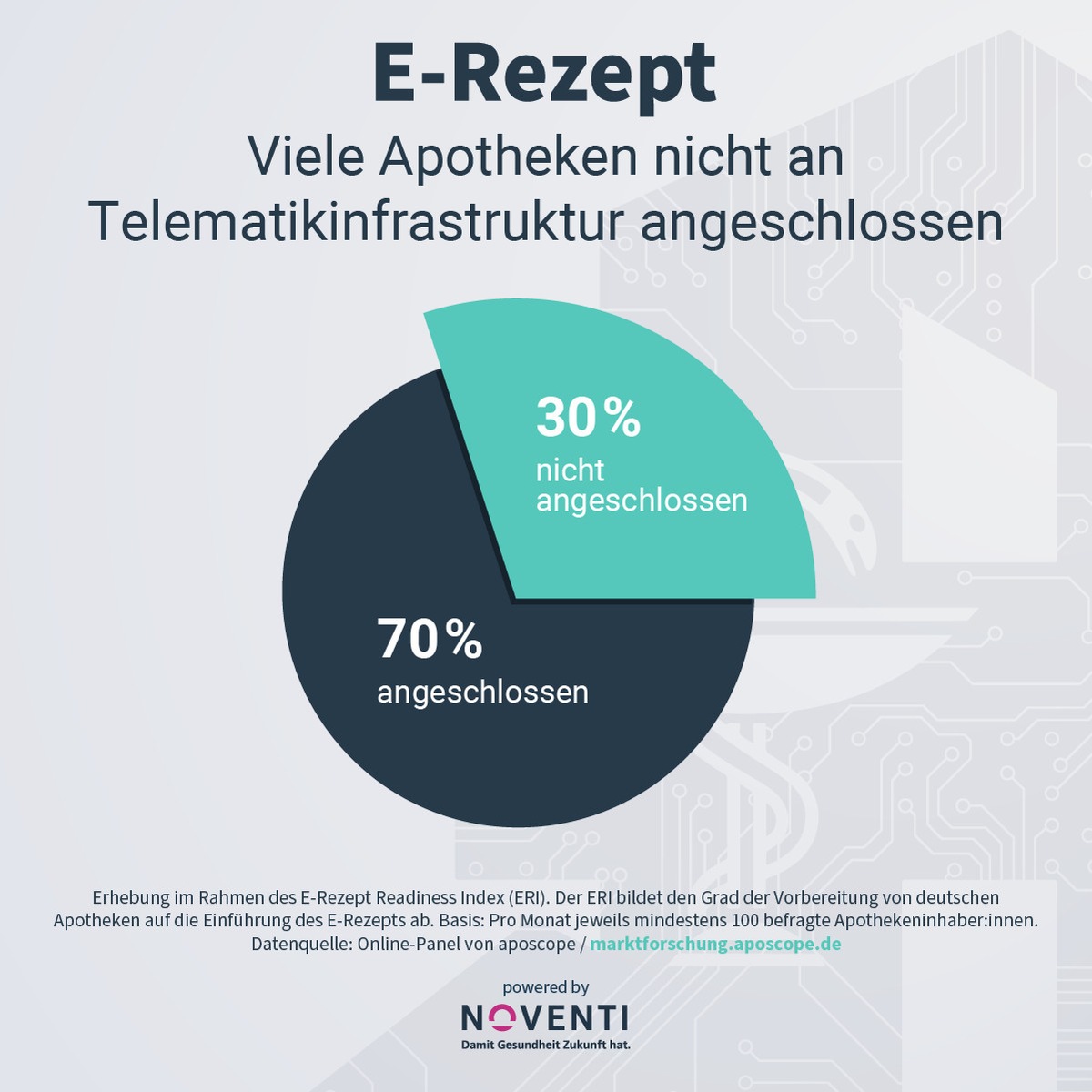 E-Rezept: Der Druck wächst / E-Rezept Readiness Index (ERI)