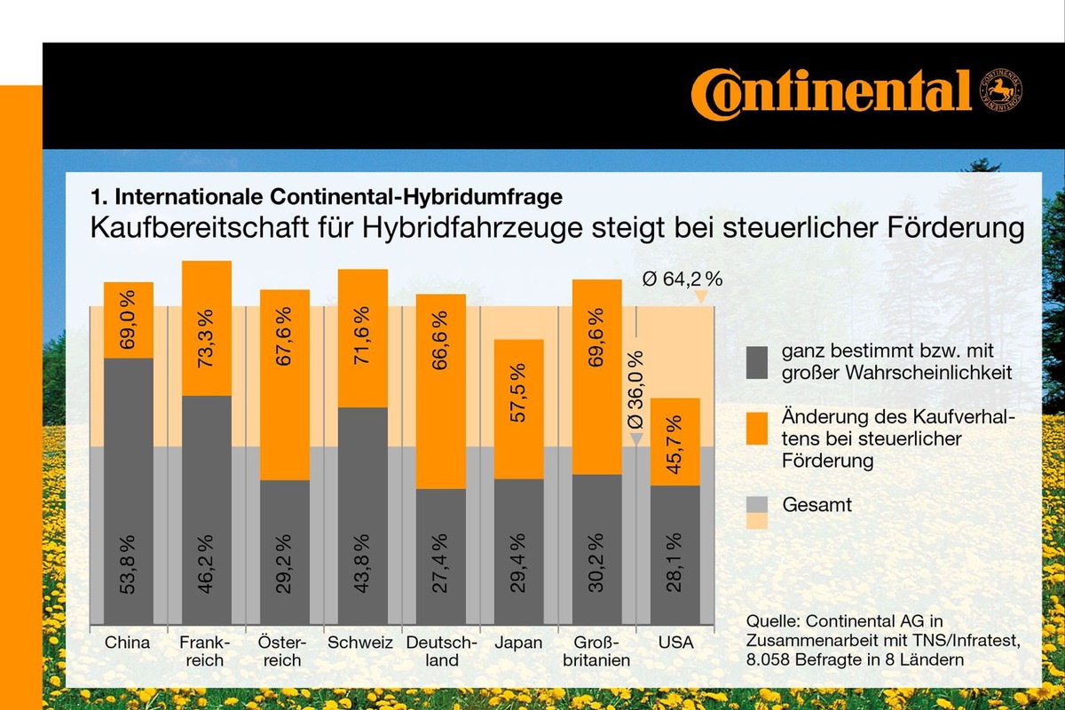 Neue internationale Continental-Studie: Hybrid- und Elektrofahrzeuge bei Autofahrern weltweit im Ansehen auf dem Vormarsch