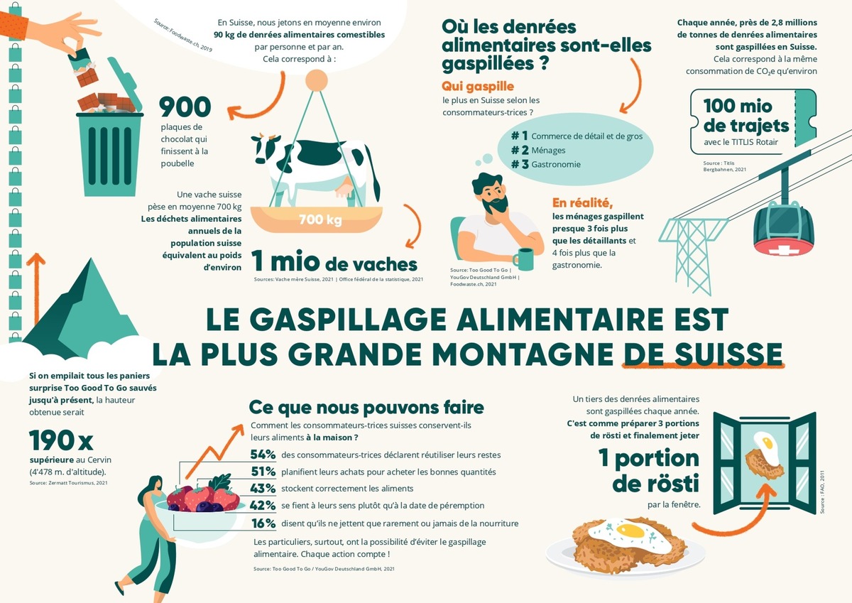 Communiqué: Le gaspillage alimentaire est la plus grande montagne de Suisse