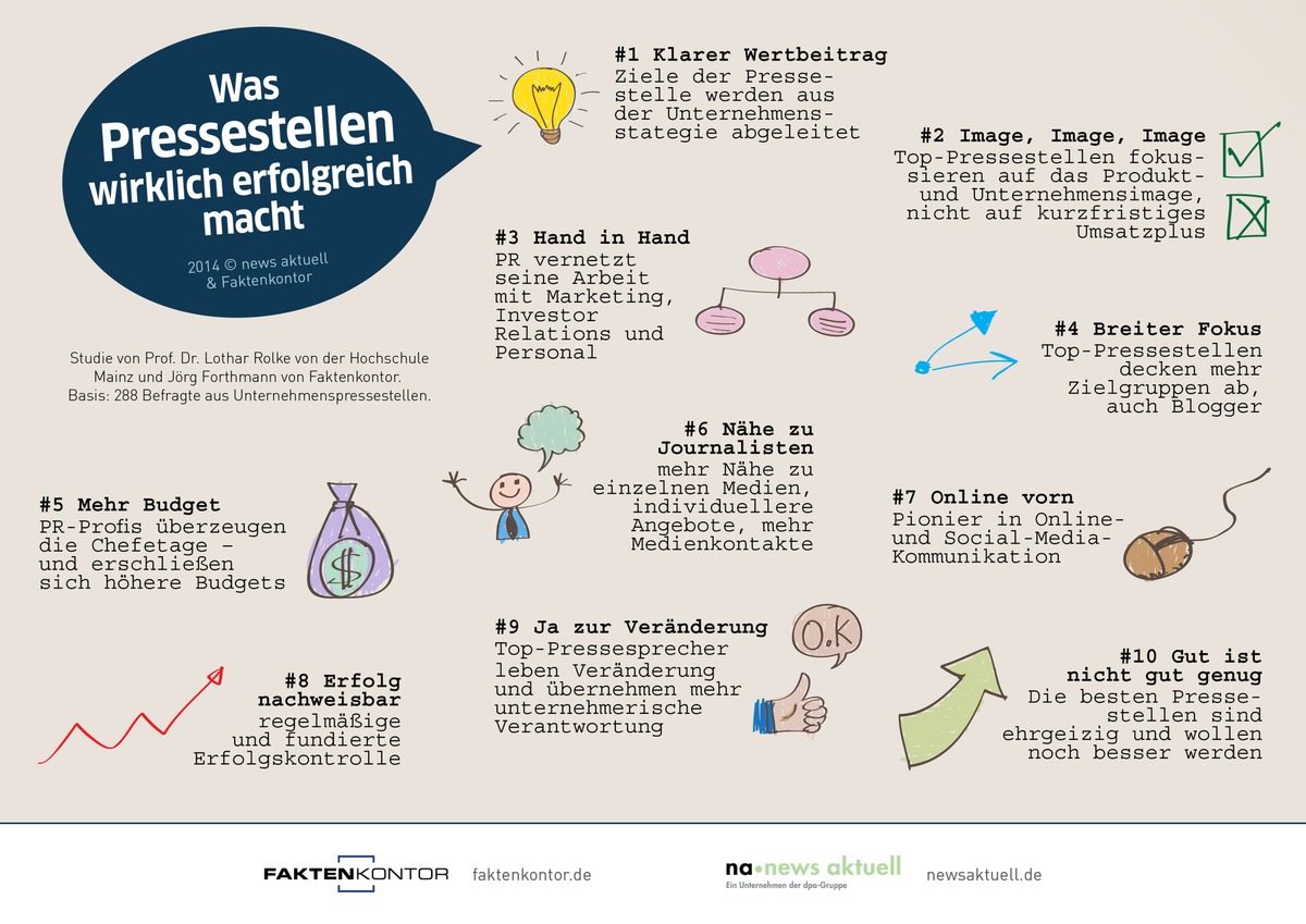 Was Pressestellen wirklich erfolgreich macht: Nähe zu Journalisten, vielfältige Zielgruppen und starker Fokus aufs Unternehmensimage (FOTO)