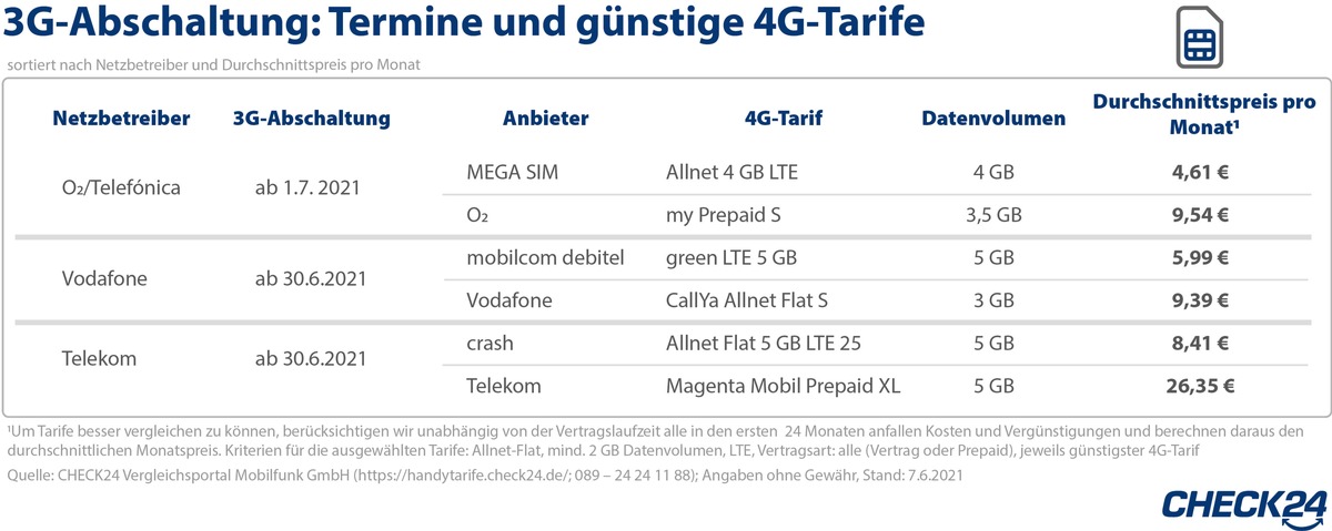 3G-Abschaltung: Was Handybesitzer*innen jetzt wissen müssen