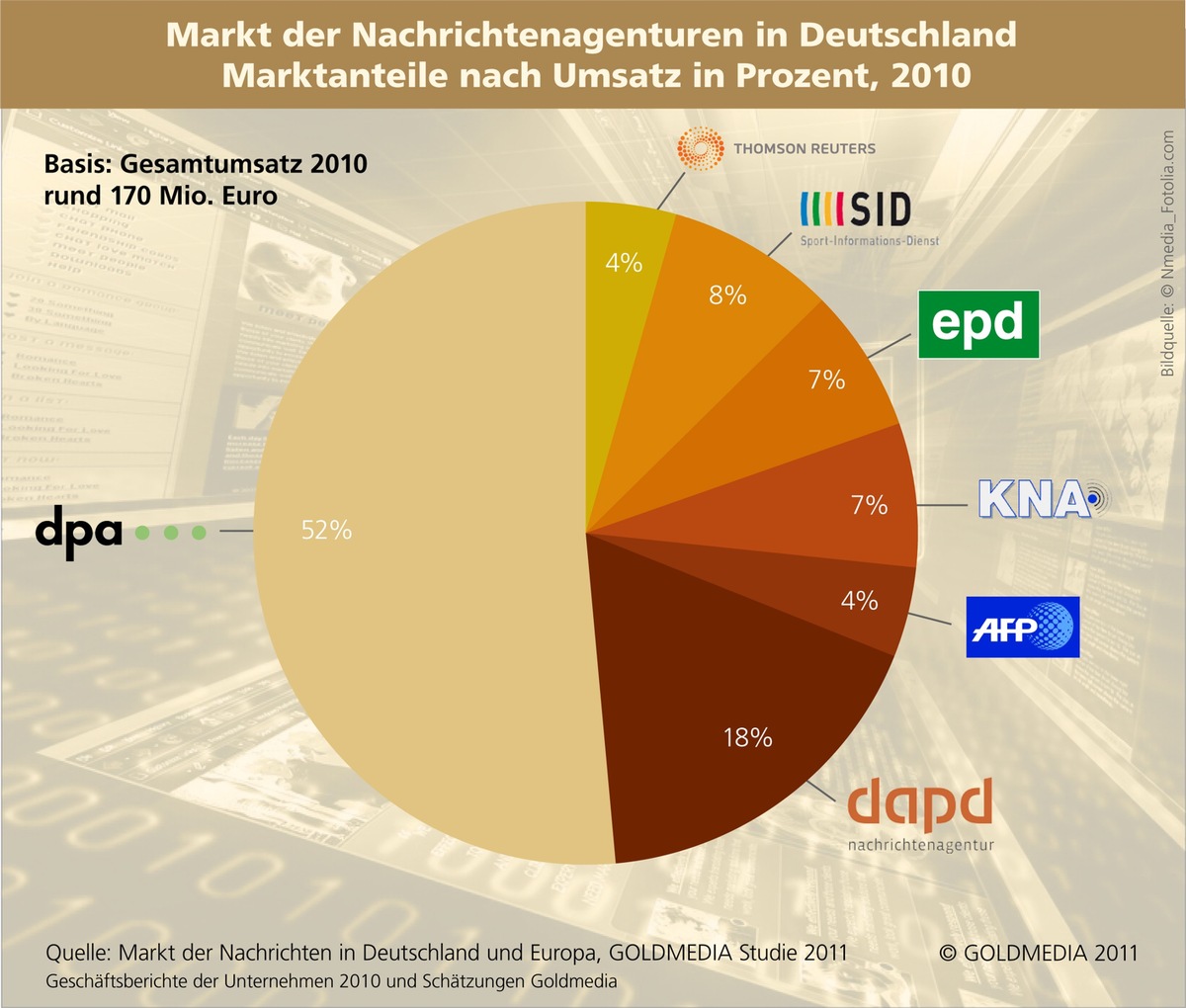 Markt der Nachrichtenagenturen im Umbruch - Newslieferanten wandeln sich zum multimedialen Full-Service-Berater (mit Bild)