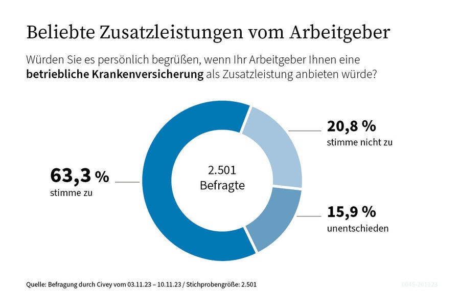 Betriebliche Krankenversicherung bei jungen Arbeitnehmern stark im Trend