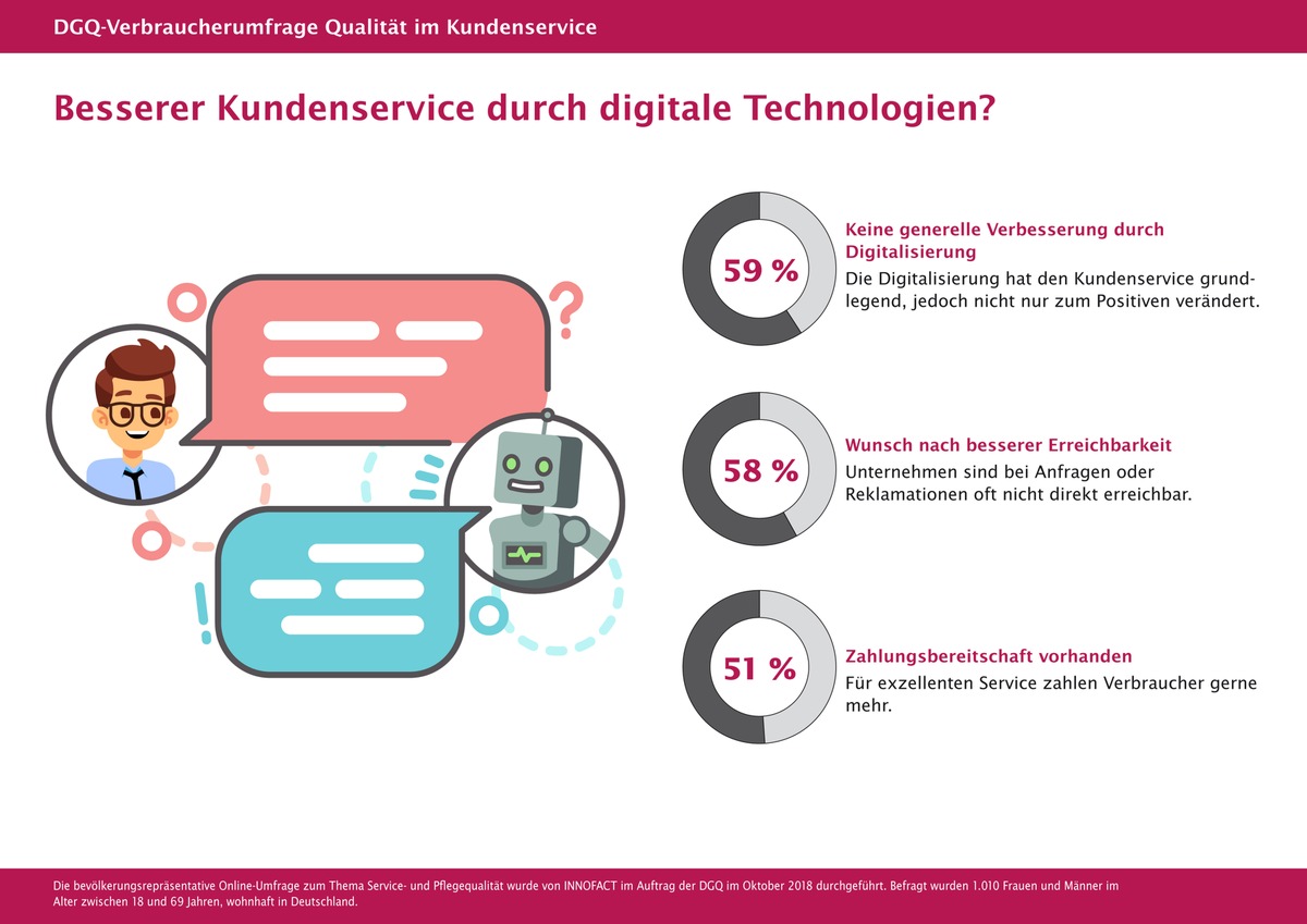 DGQ-Studie zeigt: Deutsche stehen Digitalisierung im Kundenservice skeptisch gegenüber